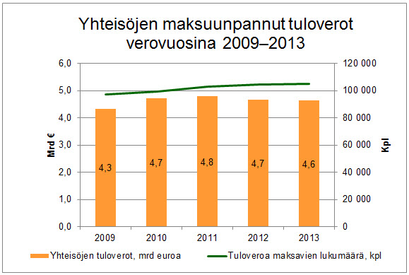 Yhteisöjen maksuunpannut veroverot 2009-2013